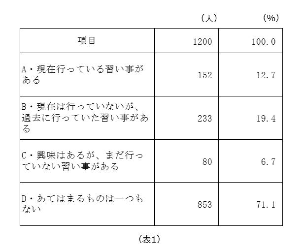 好きこそものの上手なれ 極めてみたい趣味の 世界 シニアに人気の習い事とは 三栄広告社公式hp