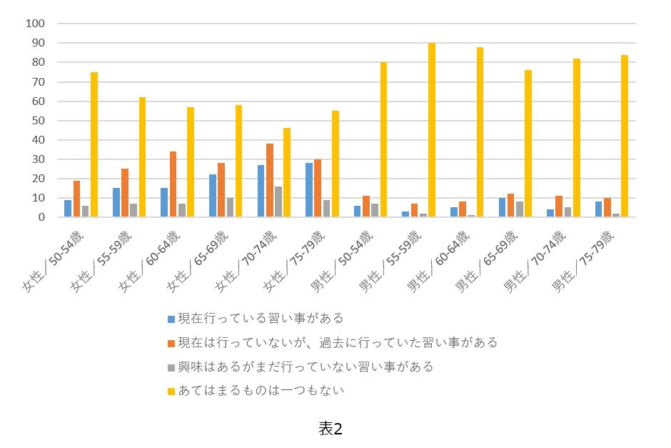 好きこそものの上手なれ 極めてみたい趣味の 世界 シニアに人気の習い事とは 三栄広告社公式hp